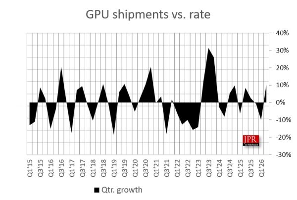 Analisis Pasar GPU Q2 2024: Notebook Mendominasi Pertumbuhan Shipment